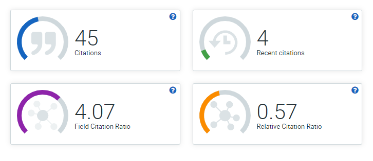 <strong>Normalising citation metrics.</strong> Some databases will provide you with normalised values for citations, like the one shown here by Dimensions for a paper cited 45 times, and 8% of these citations are from the past two years (normalised for time since published). The Field Citation Ratio (FCR) of this paper is 4.07 times more citations, when compared to other papers in the field. The Relative Citation Ratio (RCR) compares this paper to other NIH funded publications in the same area of research and year, where they will be the same as the mean (at 1.0), more or (in this case) less at 0.57.