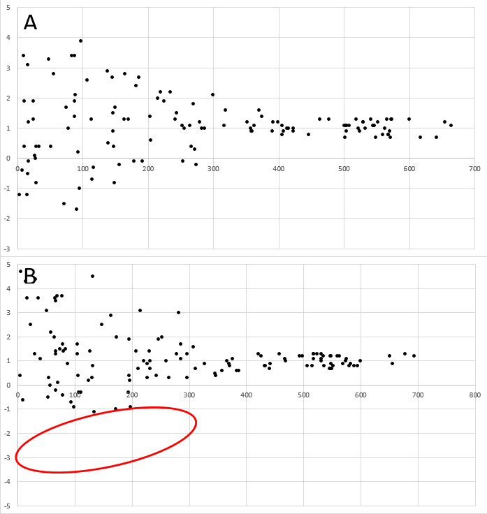 A funnel plot showing the difference between expected changes in effect size for unbiased (A) and studies with small study size removed. In this plot with randomly generated data, the y-axis represents effect size while the x-axis shows sample size. Each point represents a published study. In B, we see that studies small studies non-significant results are underrepresented in the published literature (red oval), while they are present in the expected null set of studies (A).