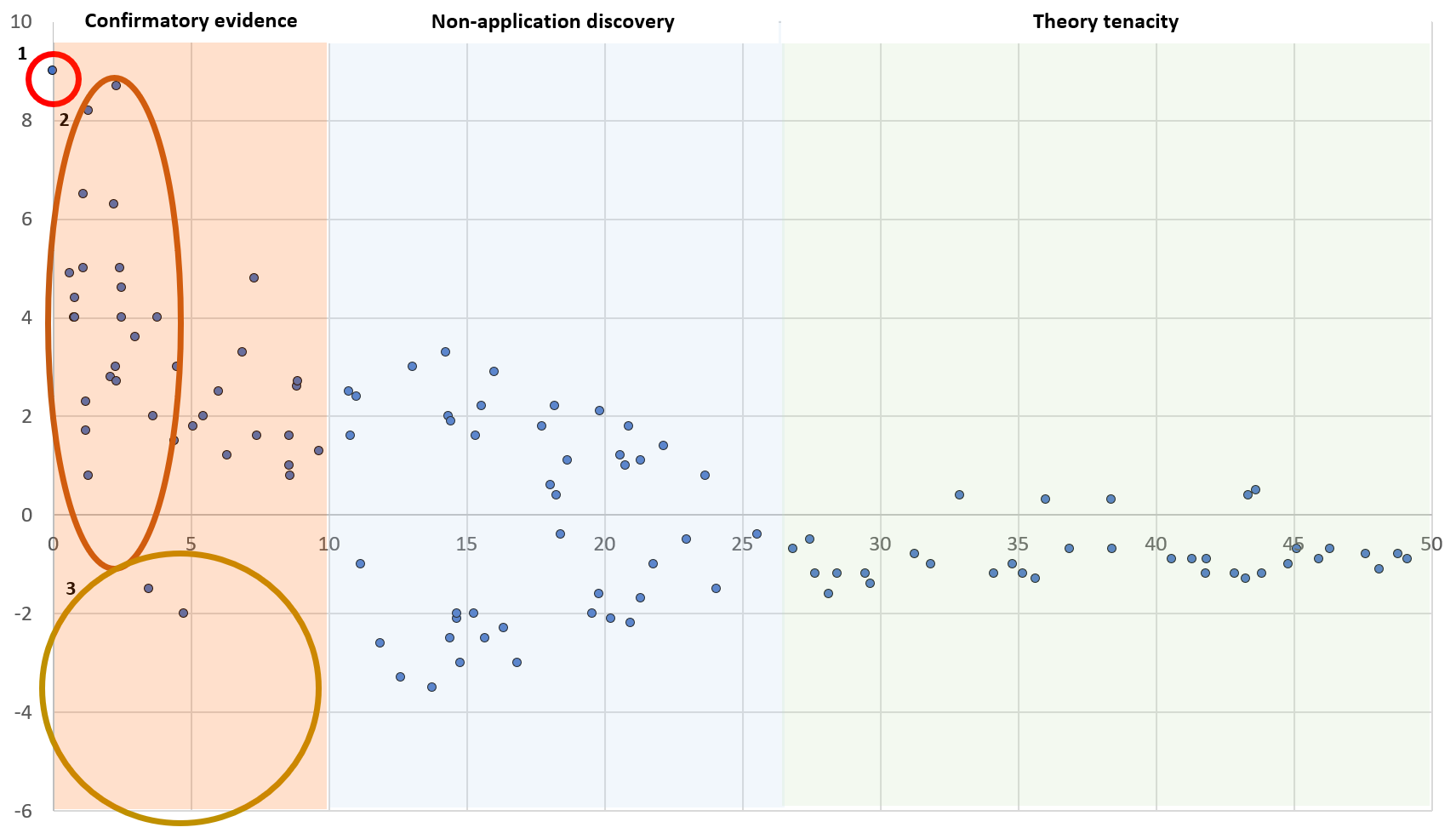 A funnel plot demonstrating the three phases of theory maturation: confirmatory evidence, non-application discovery, and theory tenacity. In this plot, created with fictional data, the y-axis represents effect size while the x-axis shows time (in years) since an idea is first published (1). Each point represents a published study. In the first phase (confirmatory evidence), following the initial publication (1) we see a plethora of studies with large effect sizes (2) published in high impact journals that have no negative findings (3). In the second phase (non-application discovery), we see the first negative findings, but again studies with small effect sizes are missing, and there are still positive studies so that the theory has a great deal of debate. At the beginning of the third phase (theory tenacity), an important meta-analysis is published showing no significant overall effect. Publications thereafter attempt to replicate earlier results but fail to show any merit in the thory.